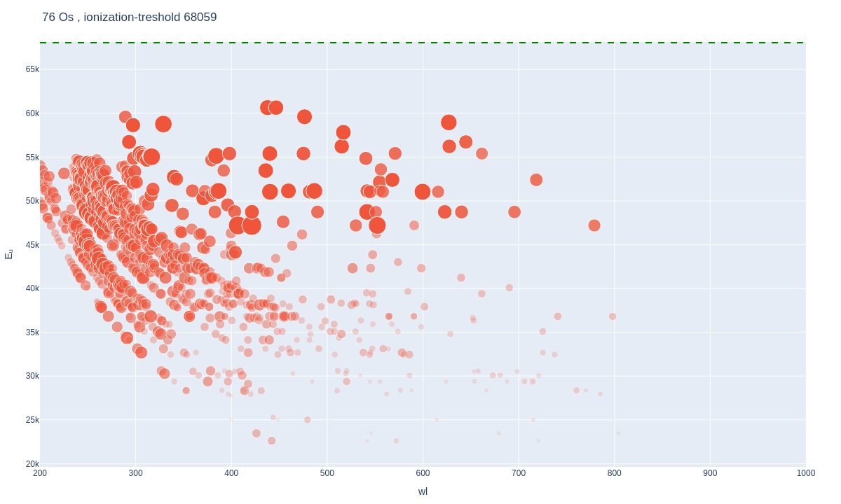 Osmium atomic lines plot