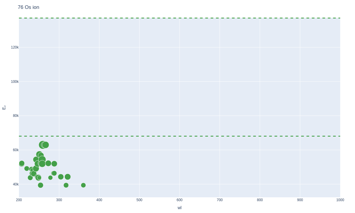 Osmium ionic lines plot