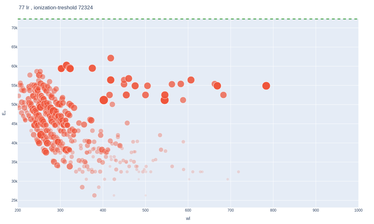 Iridium atomic lines plot