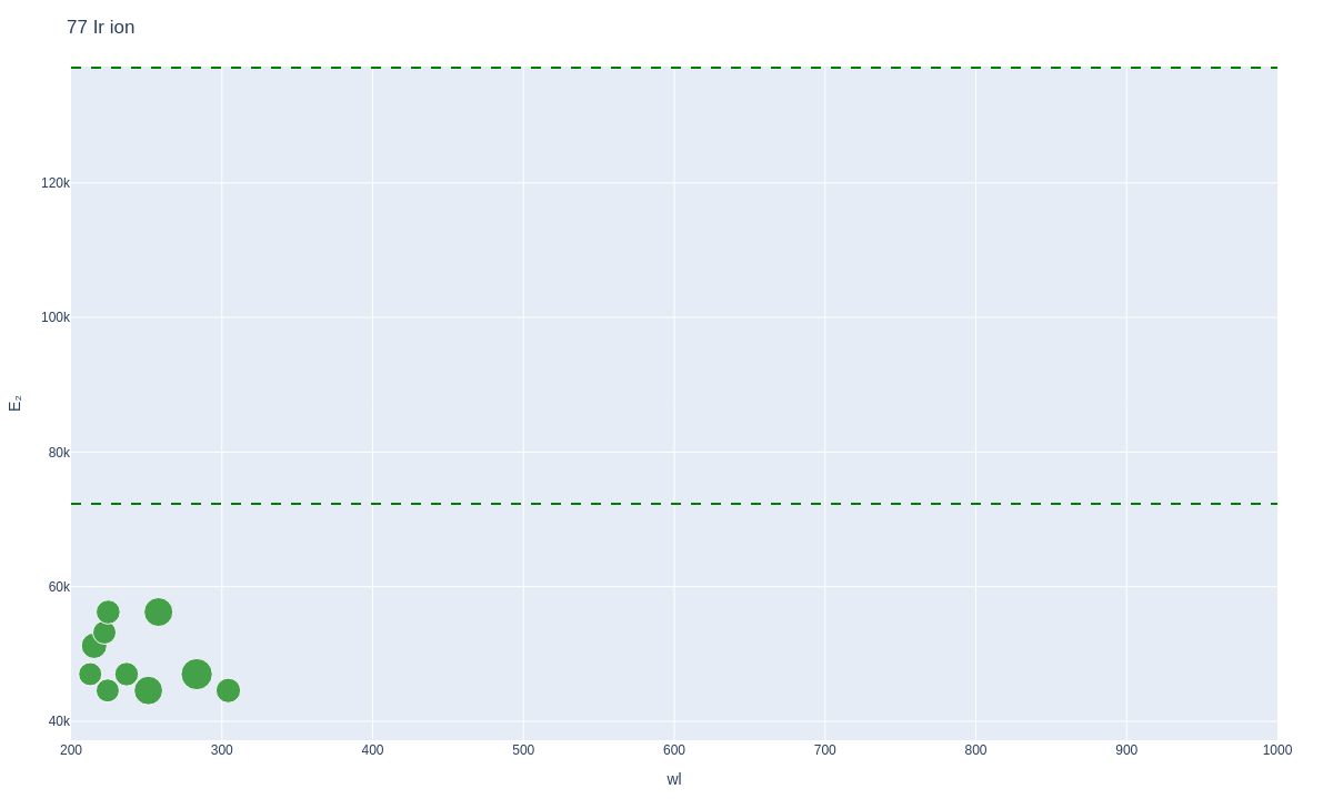 Iridium ionic lines plot