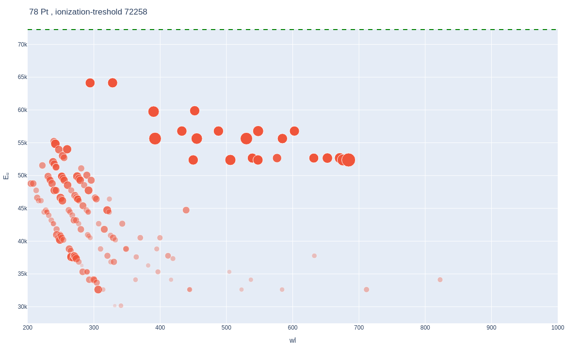 Platinum atomic lines plot