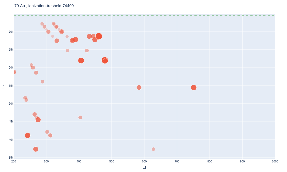 Gold atomic lines plot