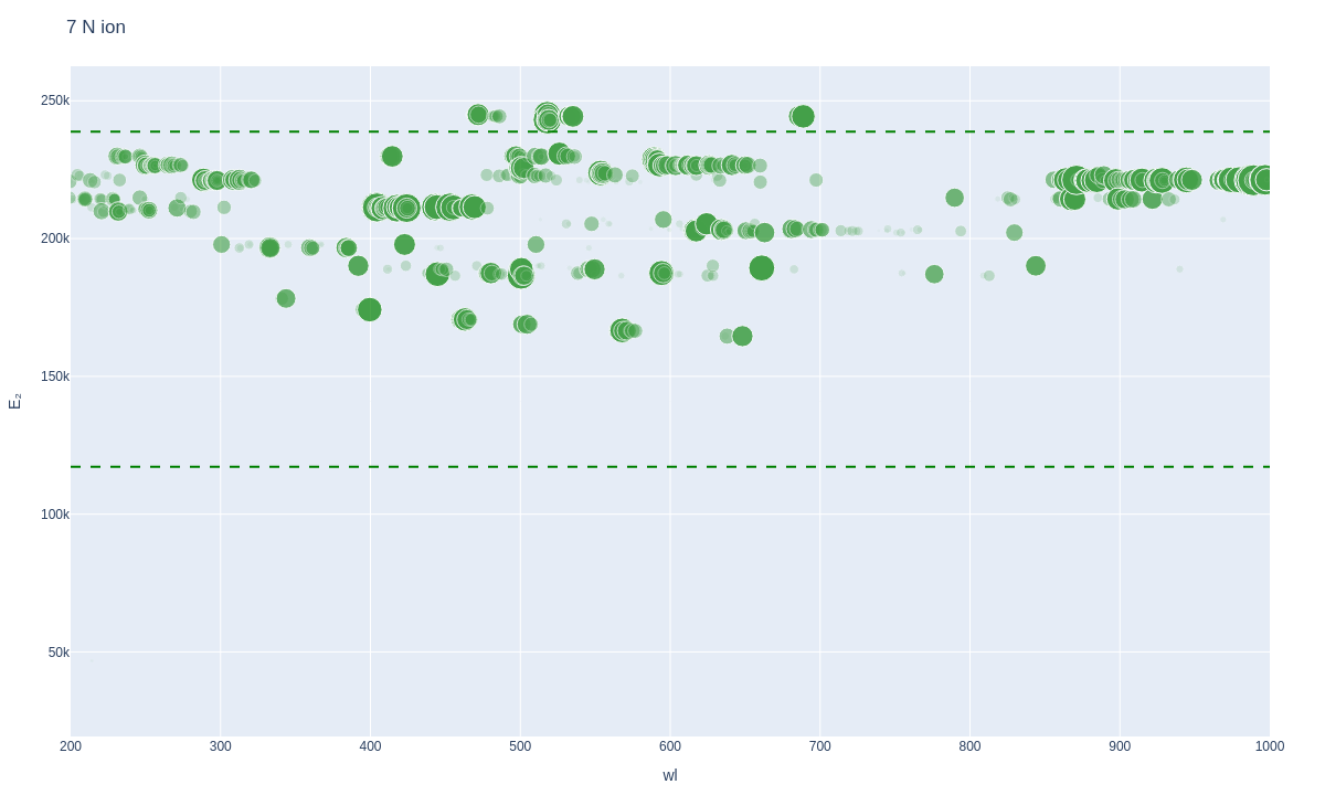Nitrogen ionic lines plot