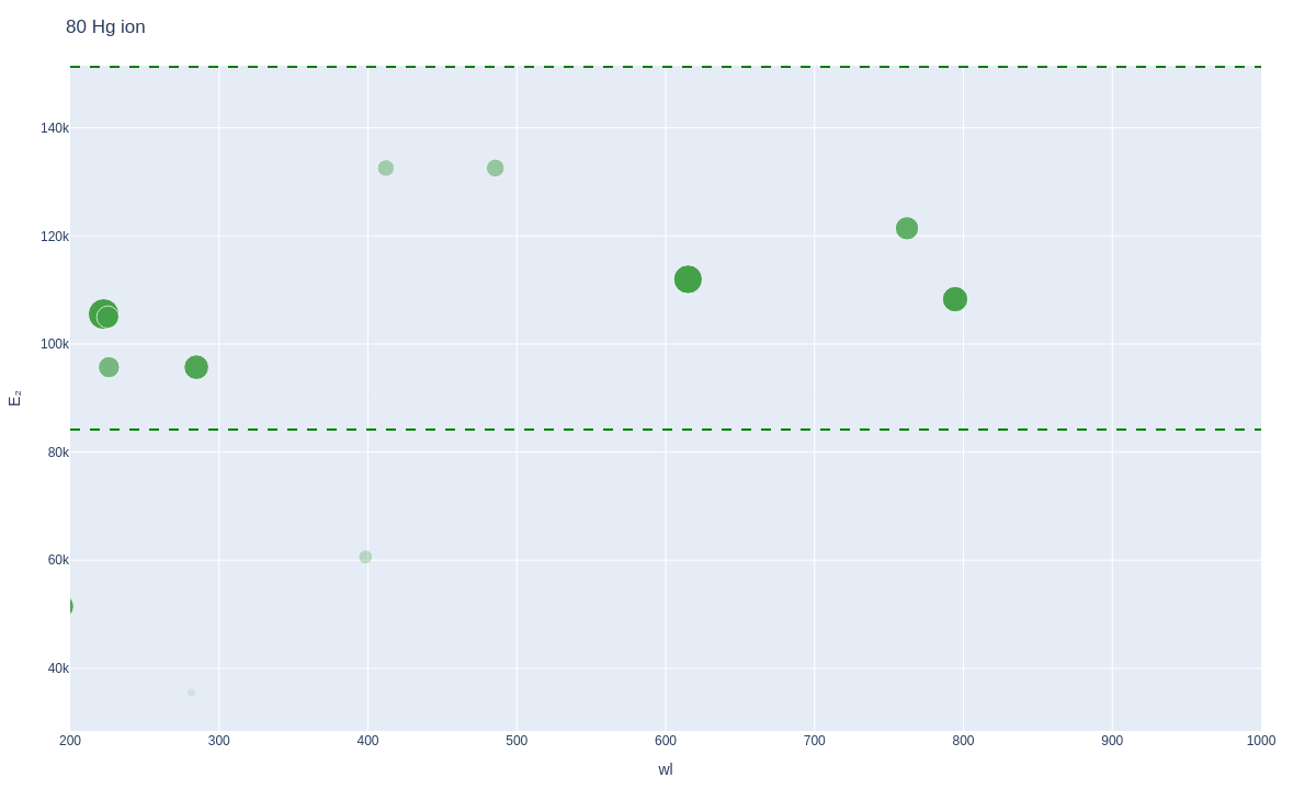 Mercury ionic lines plot