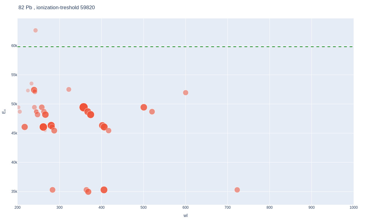 Lead atomic lines plot