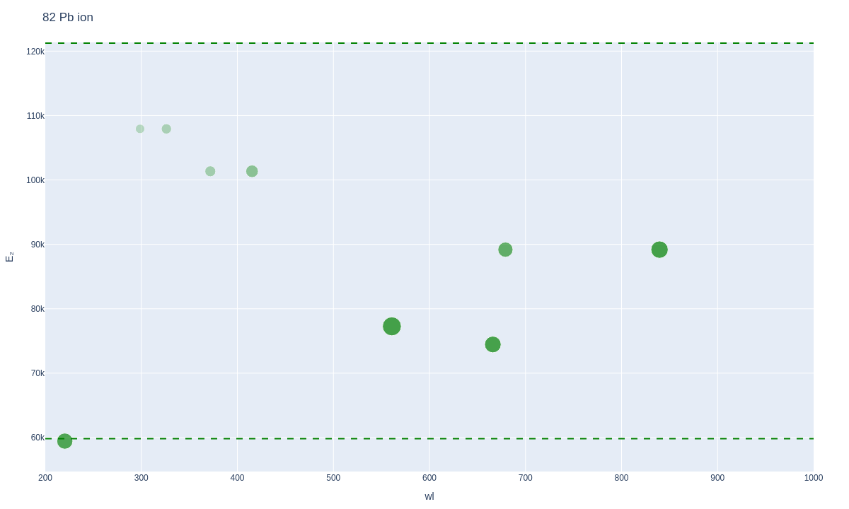 Lead ionic lines plot