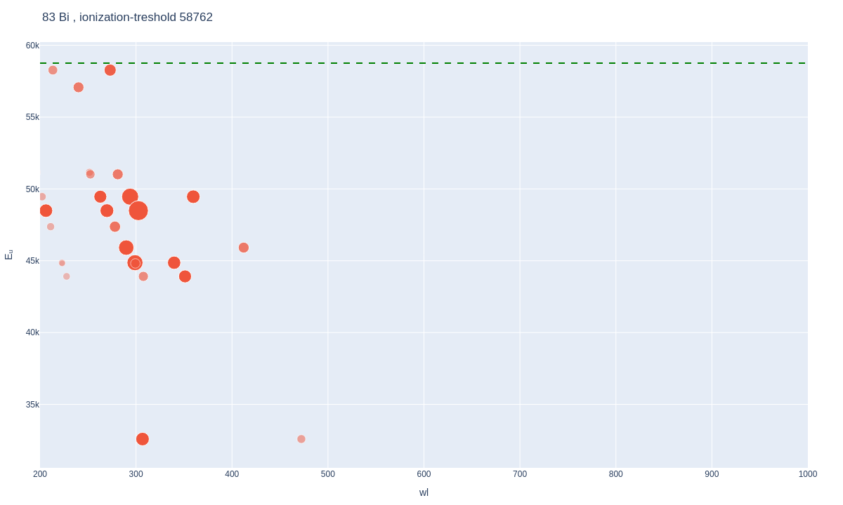Bismuth atomic lines plot