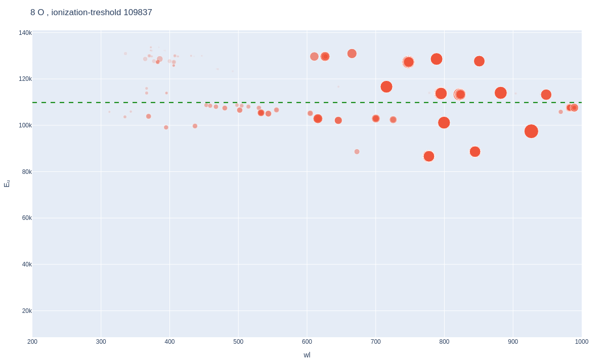 Oxygen atomic lines plot