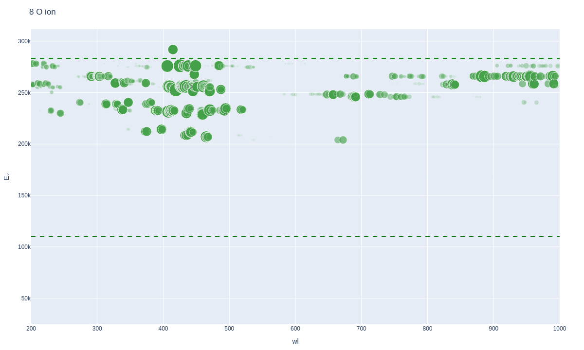 Oxygen ionic lines plot