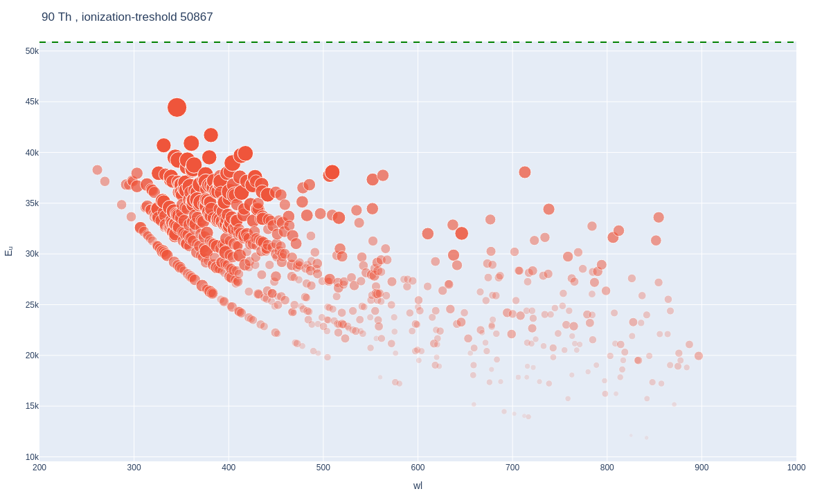 Thorium atomic lines plot