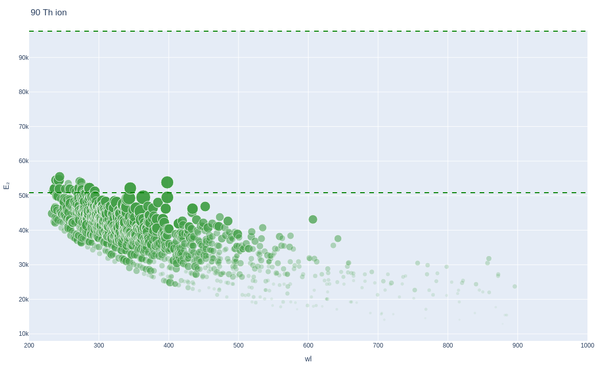 Thorium ionic lines plot