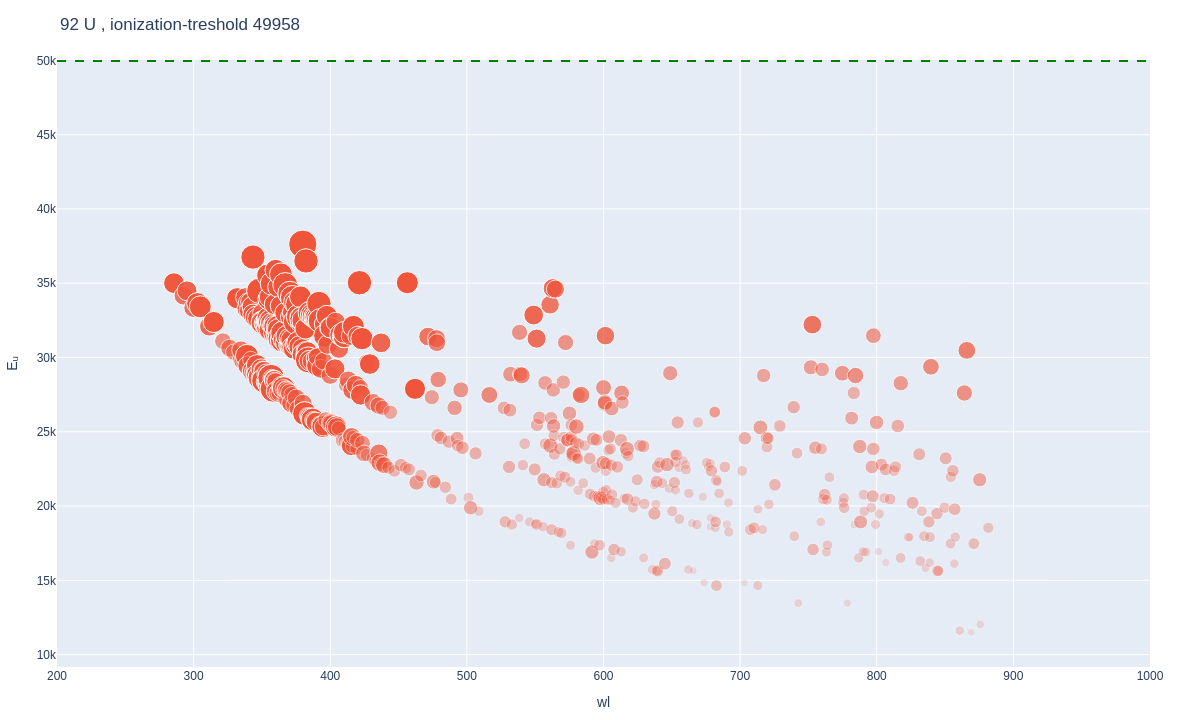 Uranium atomic lines plot