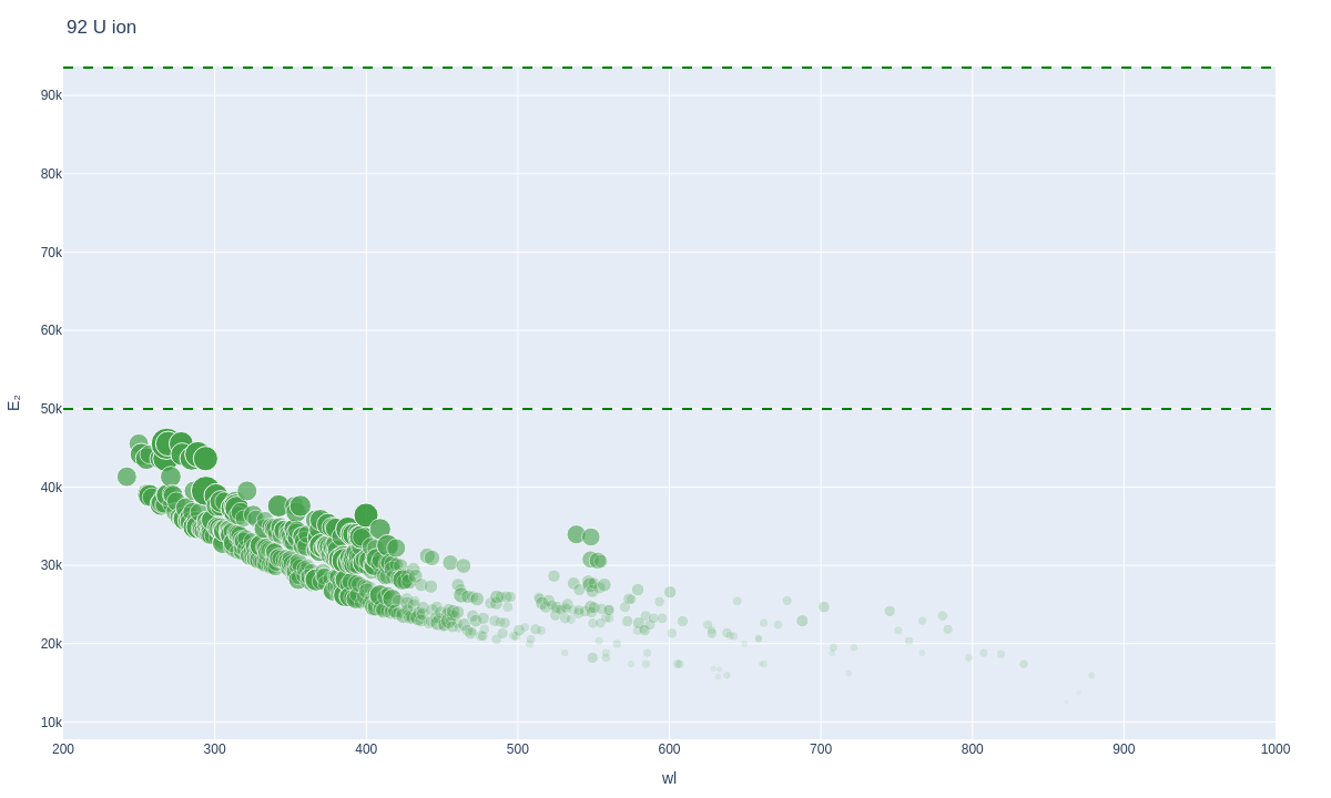 Uranium ionic lines plot