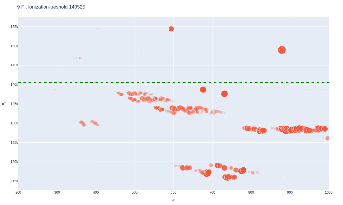 Fluorine atomic lines plot