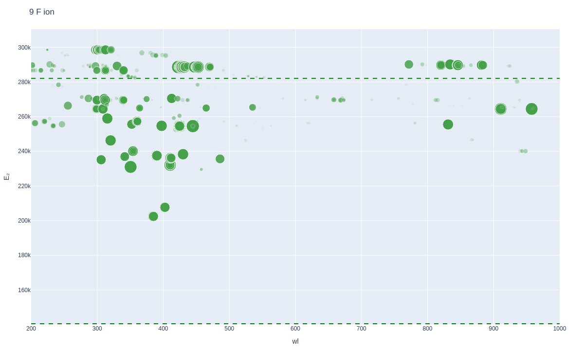 Fluorine ionic lines plot