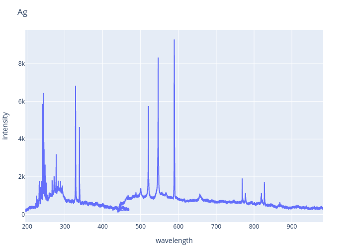 Silver experimental spectrum