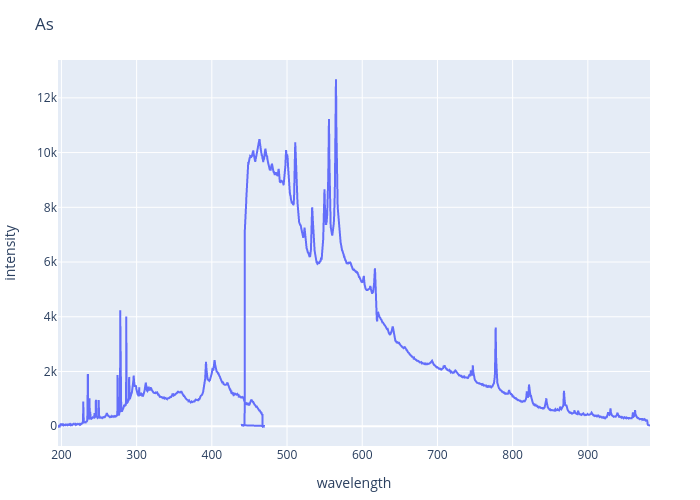 Arsenic experimental spectrum