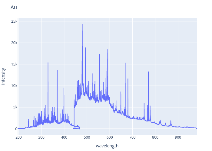 Gold experimental spectrum