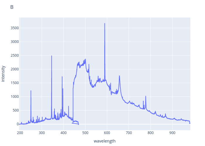 Boron experimental spectrum