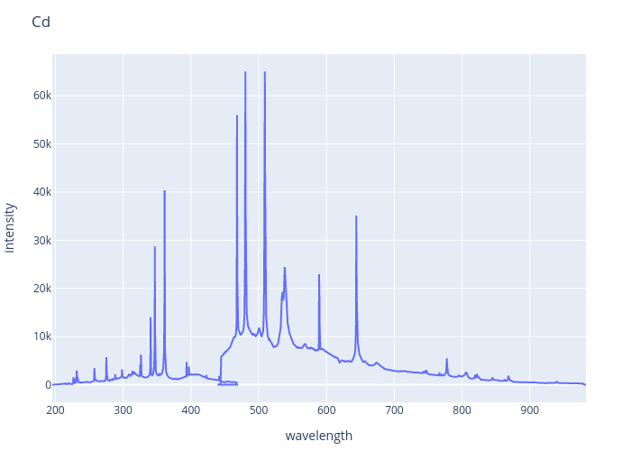 Cadmium experimental spectrum
