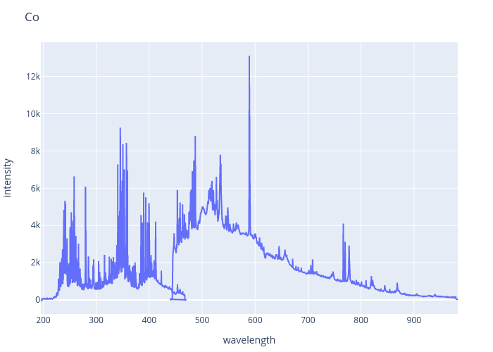 Cobolt experimental spectrum