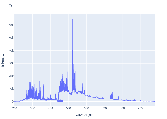 Chromium experimental spectrum