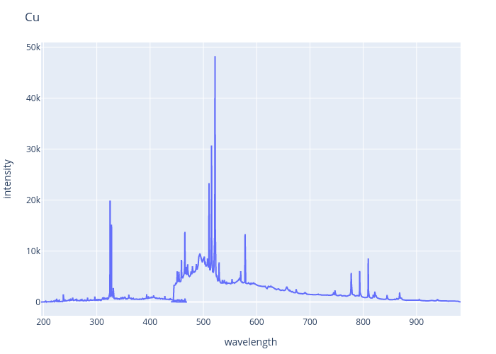 Copper experimental spectrum