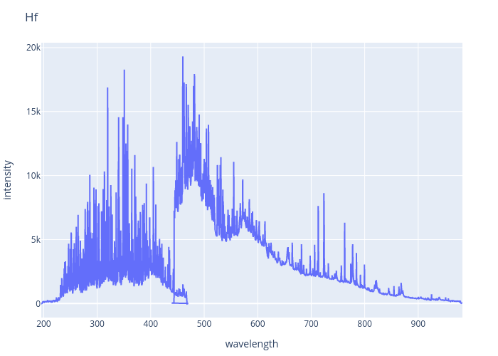 Hafnium experimental spectrum