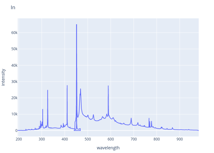 Indium experimental spectrum