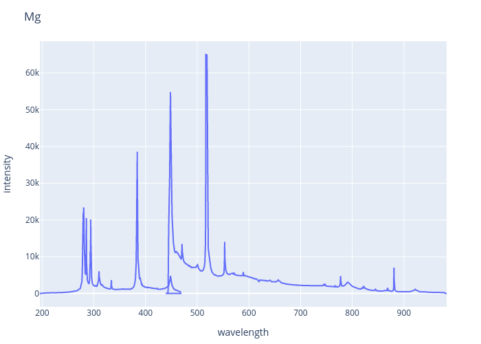 Magnesium experimental spectrum