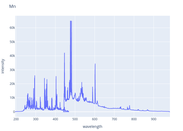 Manganese experimental spectrum