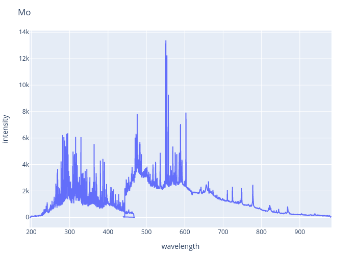 Molybdenum experimental spectrum