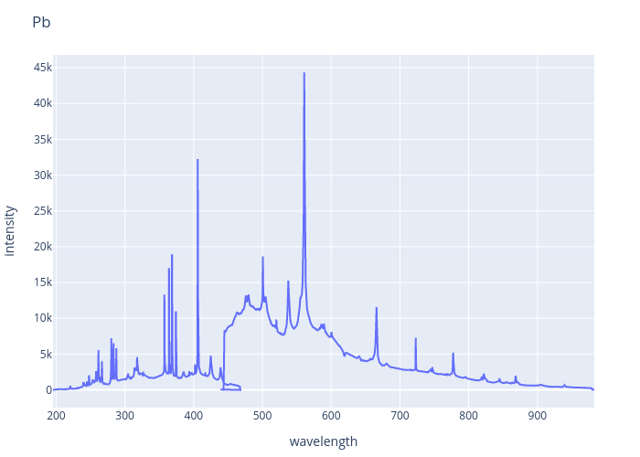 Lead experimental spectrum