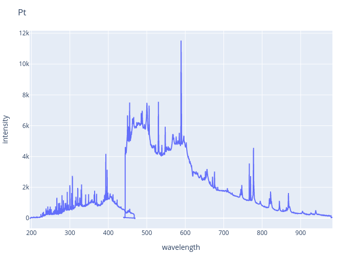 Platinum experimental spectrum