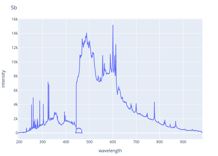 Antimony experimental spectrum