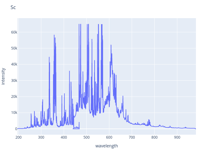 Scandium experimental spectrum