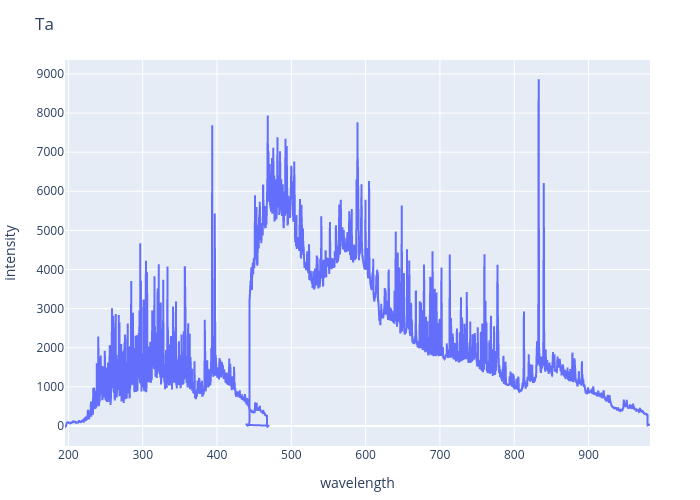 Tantalum experimental spectrum