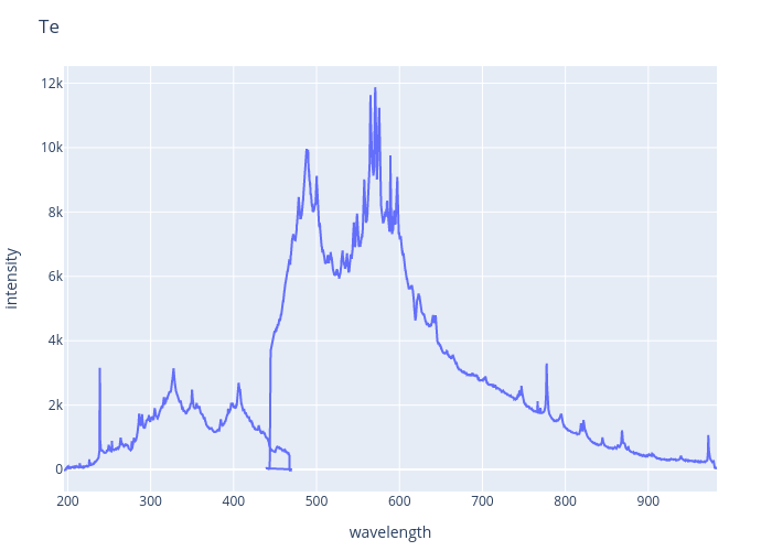 Tellurium experimental spectrum