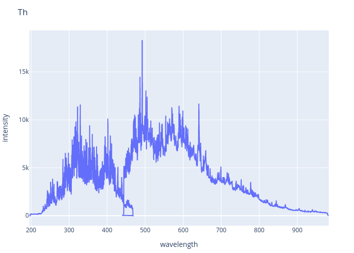 Thorium experimental spectrum