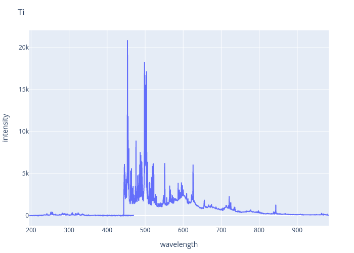 Titanium experimental spectrum