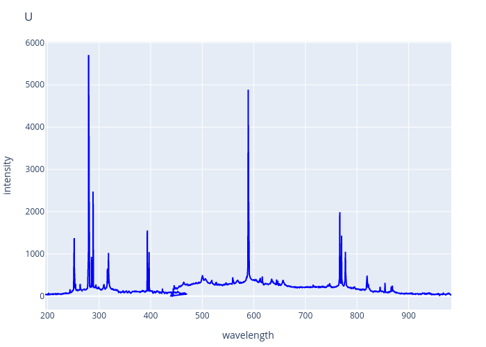 Uranium spectrum