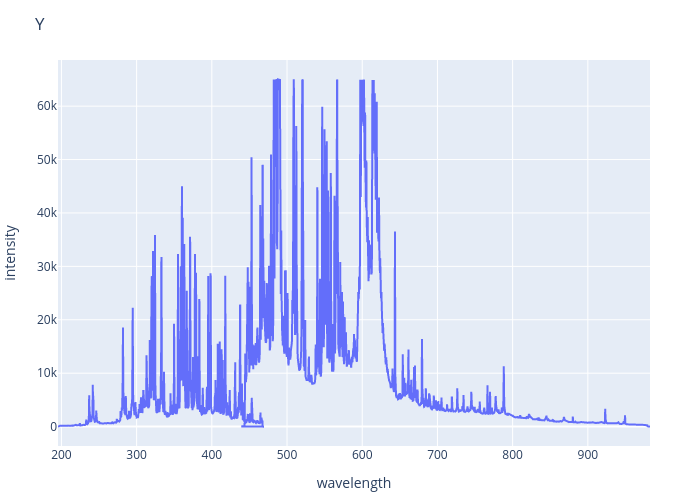 Yttrium experimental spectrum