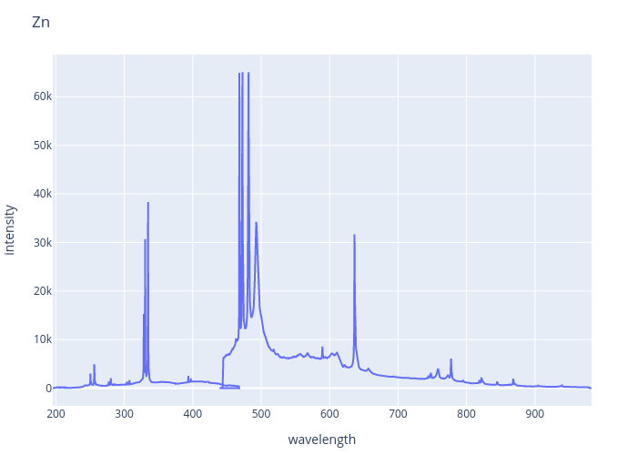 Zinc experimental spectrum