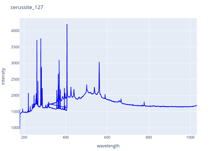 cerussite_127.png experimental spectrum