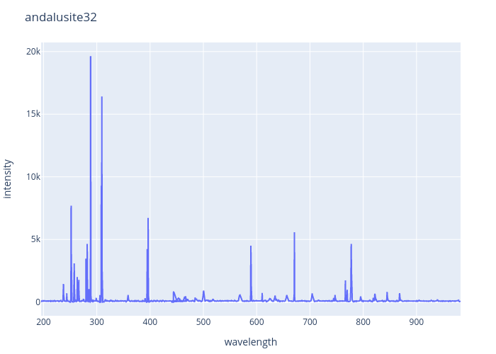 Andalusite experimental spectrum
