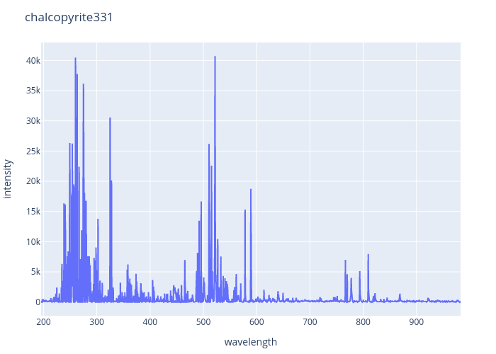 Chalcopyrite experimental spectrum