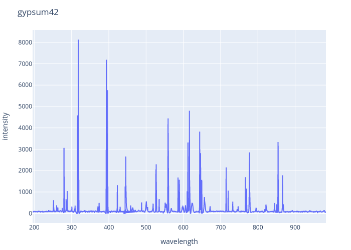 Gypsum experimental spectrum