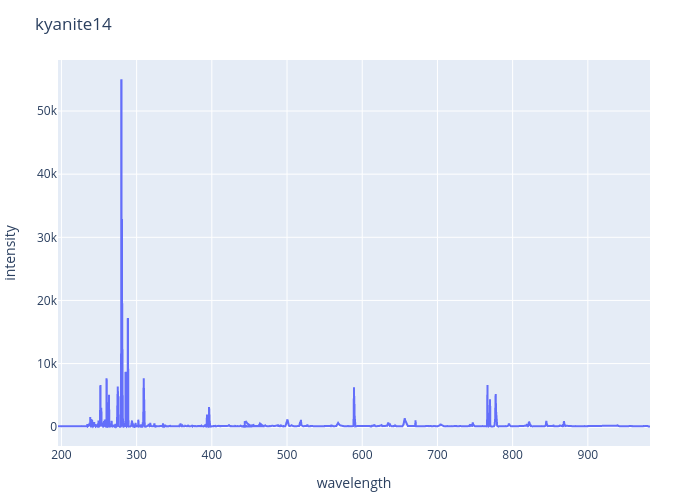 Kyanite experimental spectrum