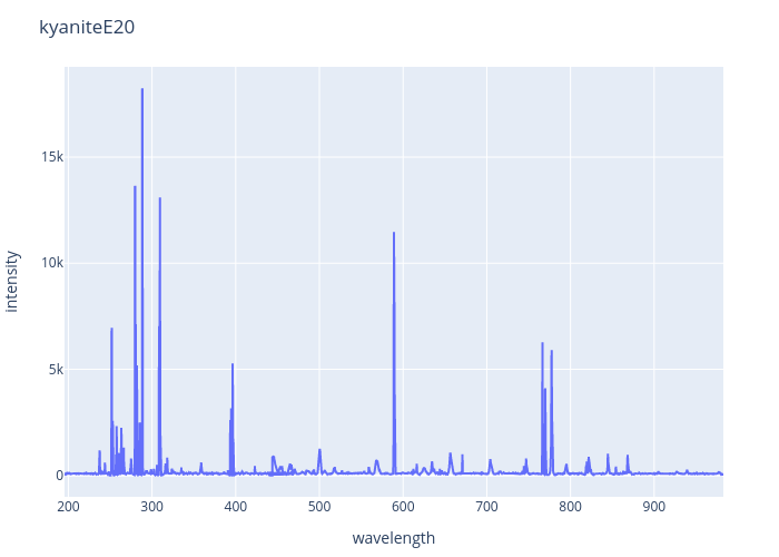 Kyanite experimental spectrum