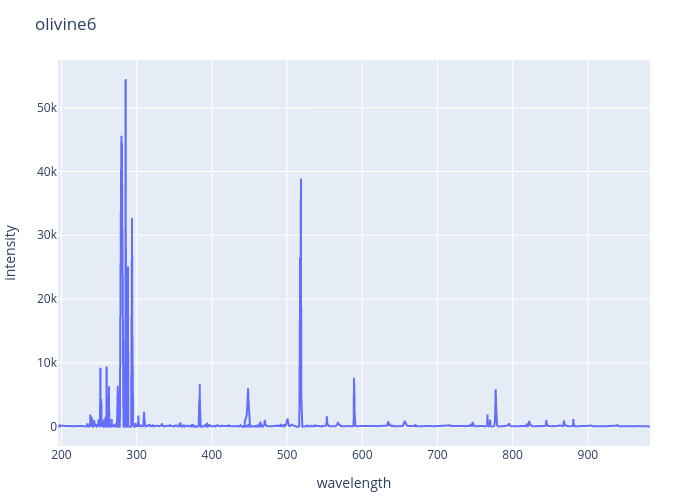 Olivine experimental spectrum